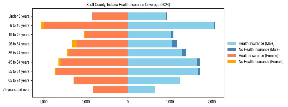 Health insurance pyramid for Scott County, Indiana