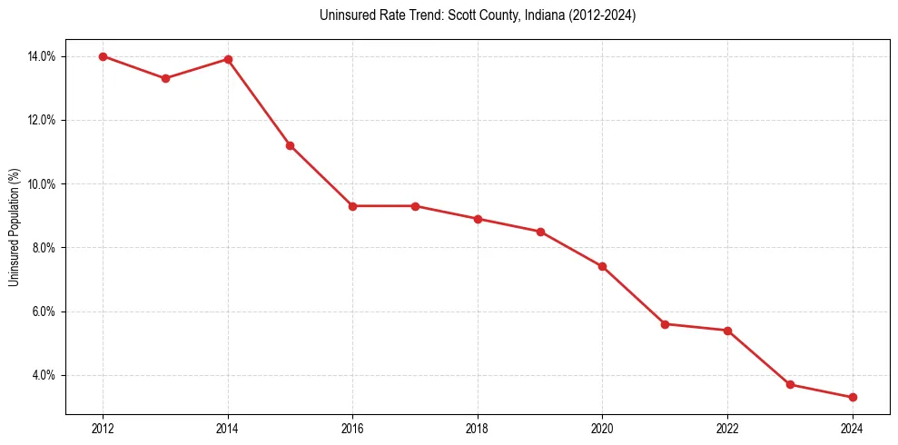 Uninsured trend chart for Scott County, Indiana