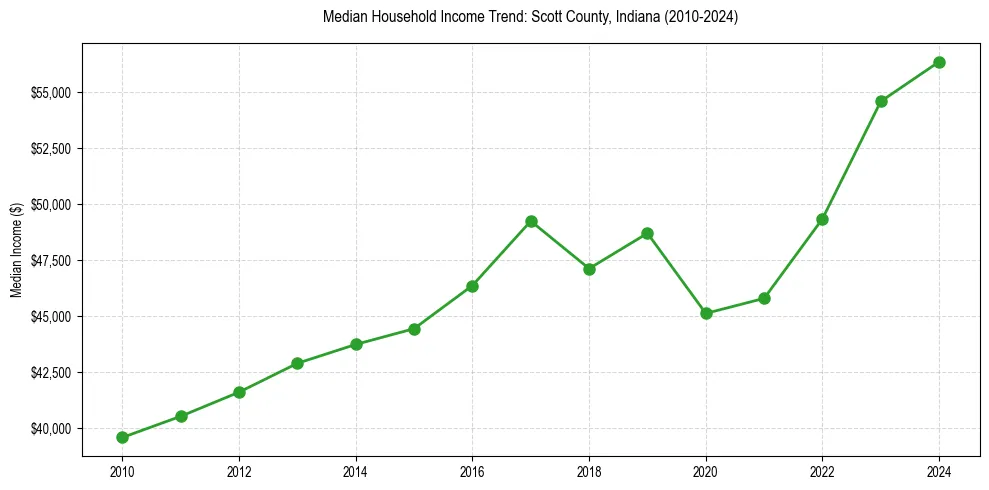 Income trend for 