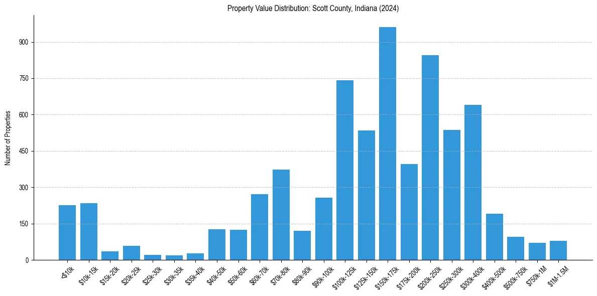 Value Distribution for 