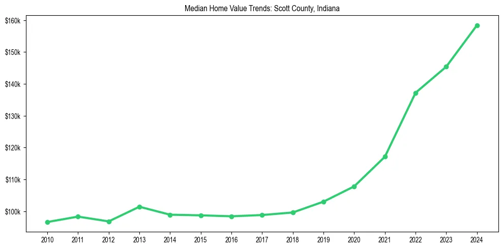 Median property value trends in 