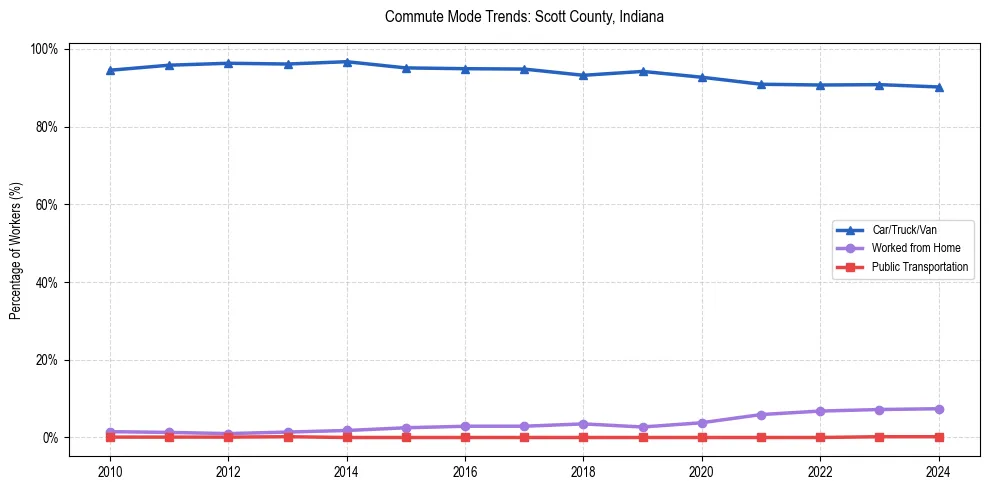 Transportation trends in Scott County, Indiana