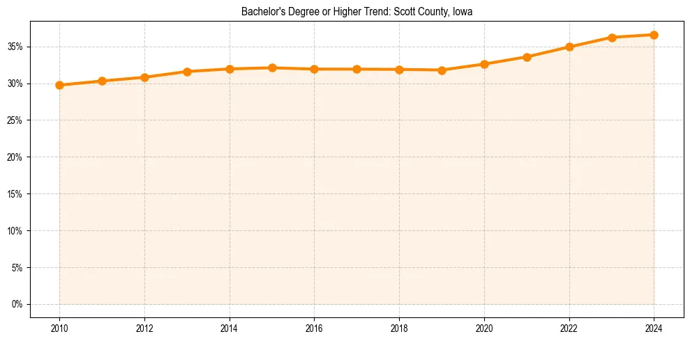 Trend chart showing bachelor degree growth in 
