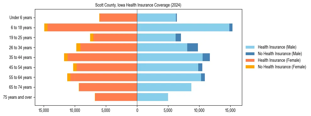 Health insurance pyramid for Scott County, Iowa