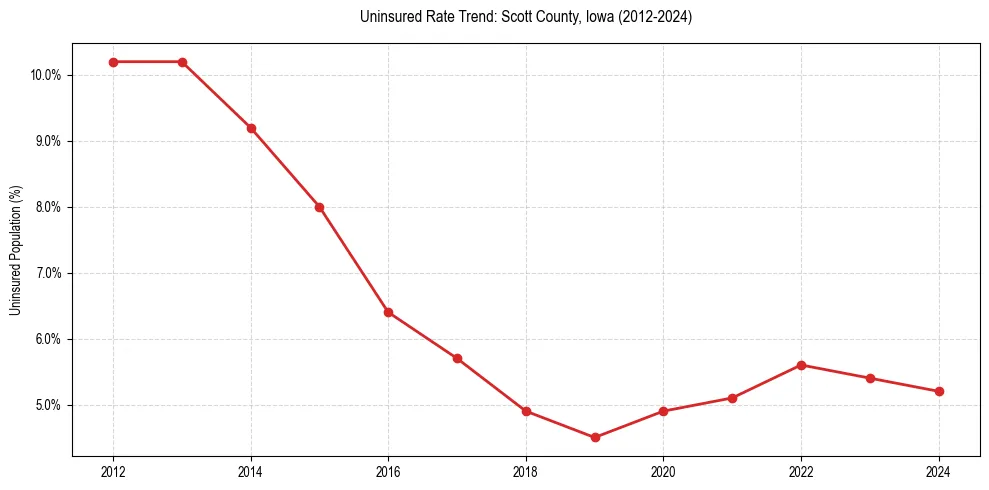 Uninsured trend chart for Scott County, Iowa