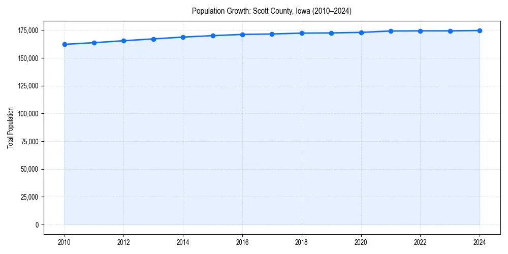 Population trends in 
