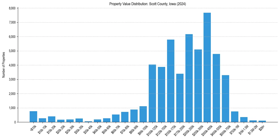 Value Distribution for 