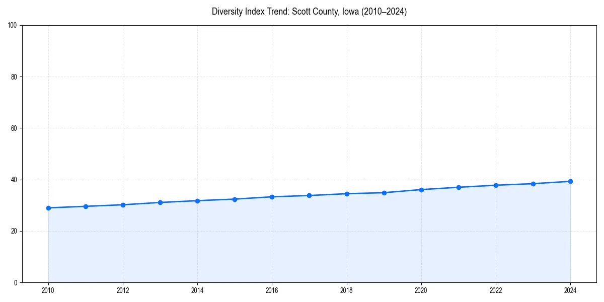 Line chart showing diversity index trends for 