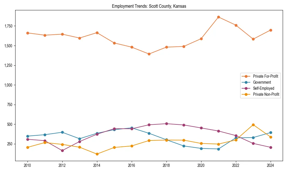 Long-term employment trends in 