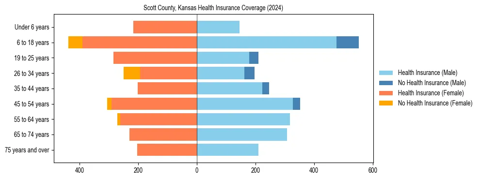 Health insurance pyramid for Scott County, Kansas