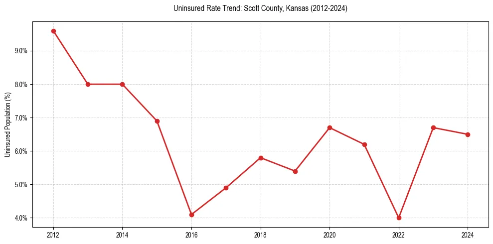 Uninsured trend chart for Scott County, Kansas