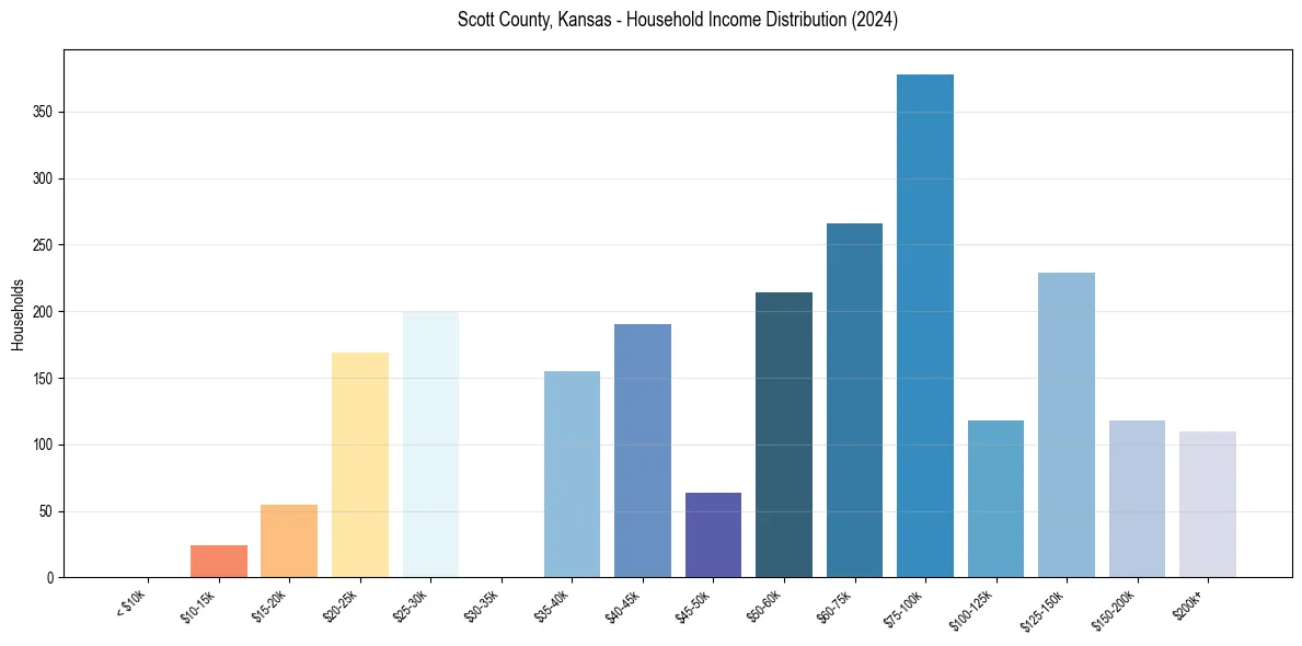 Income Distribution for 