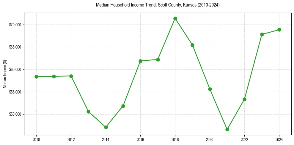 Income trend for 