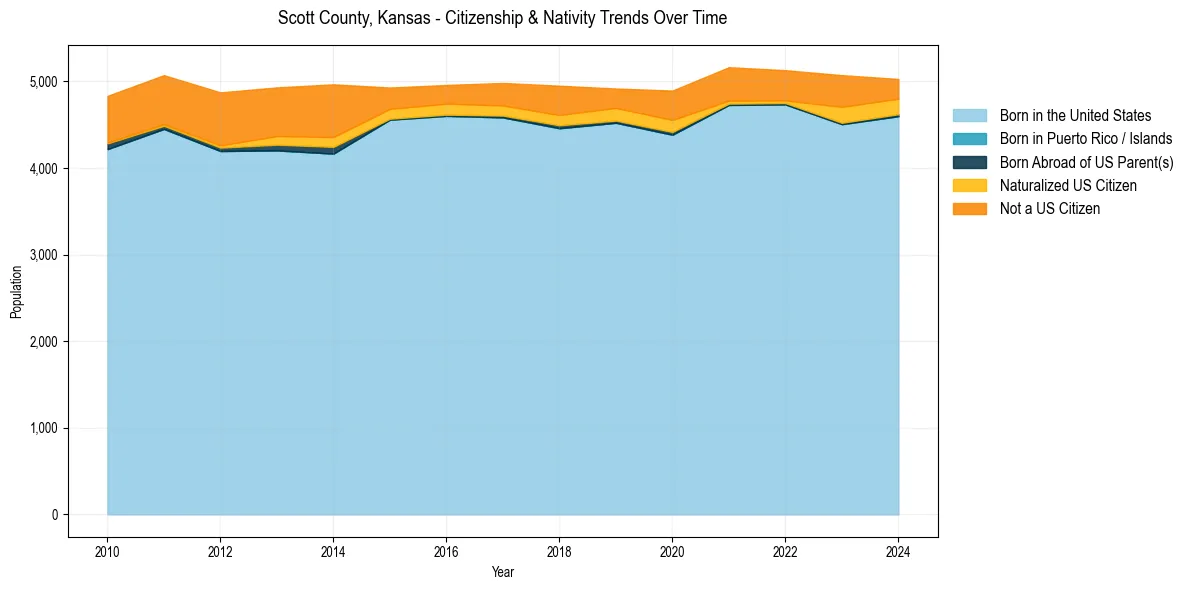 Historical nativity trends for 