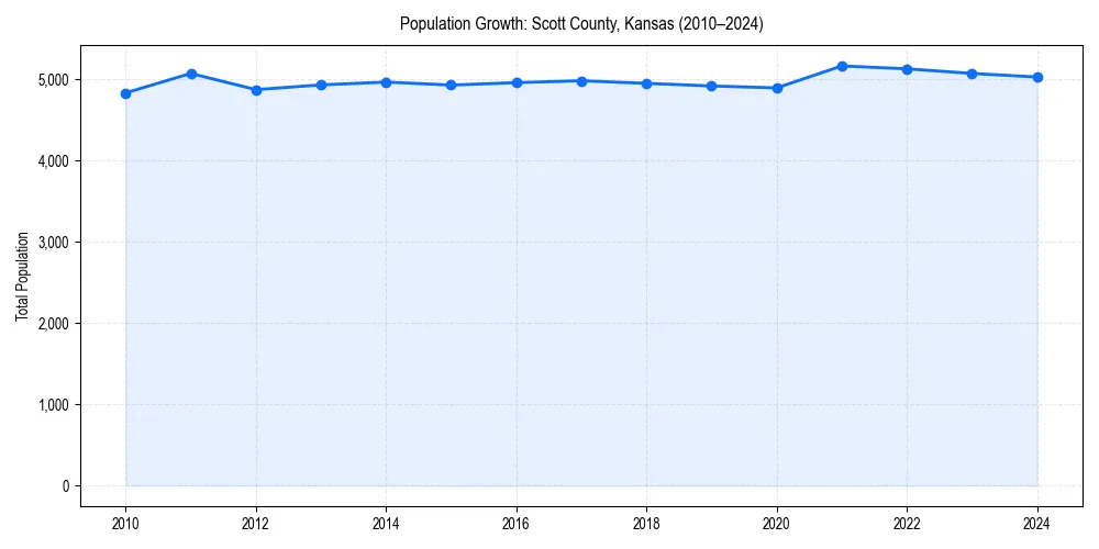 Population trends in 