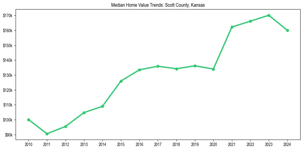 Median property value trends in 