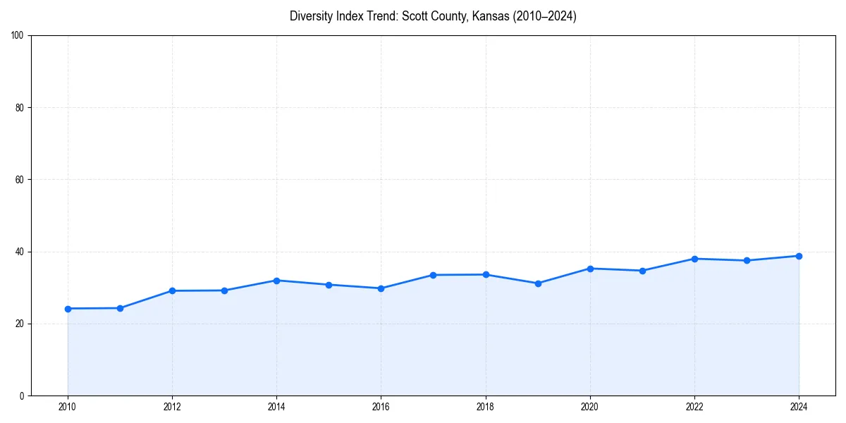 Line chart showing diversity index trends for 