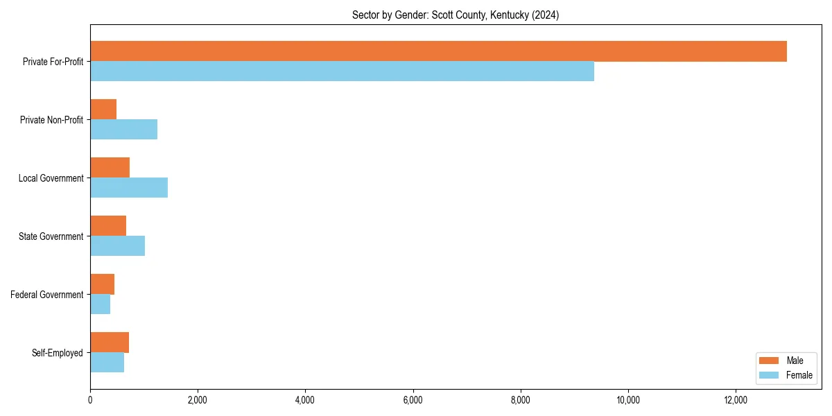 Employment sector breakdown by gender in 