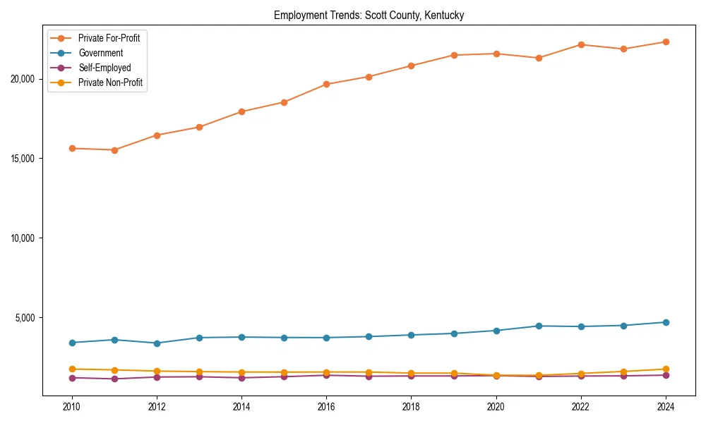 Long-term employment trends in 
