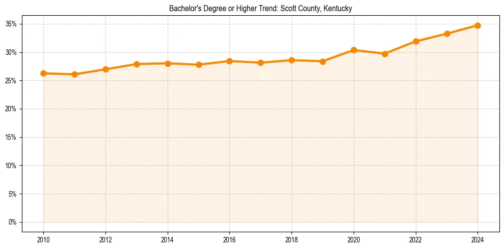 Trend chart showing bachelor degree growth in 