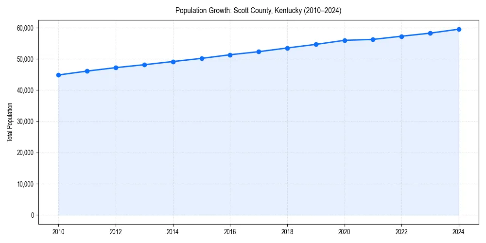 Population trends in 