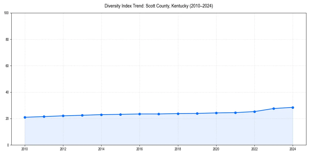 Line chart showing diversity index trends for 
