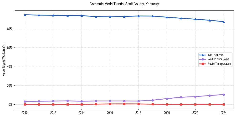 Transportation trends in Scott County, Kentucky