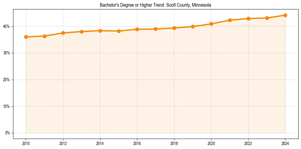 Trend chart showing bachelor degree growth in 