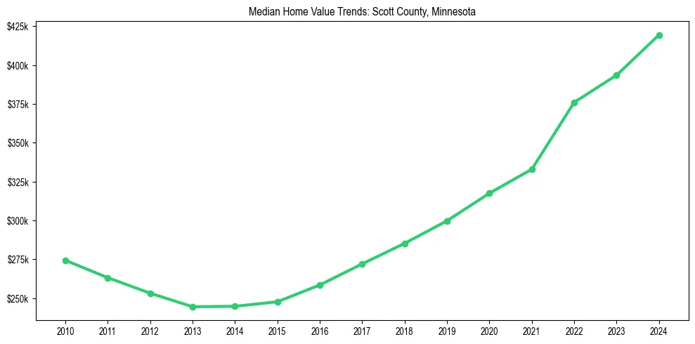 Median property value trends in 