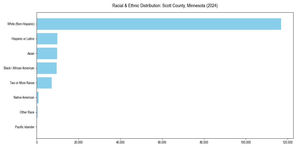 Bar chart showing racial distribution in  for 2024
