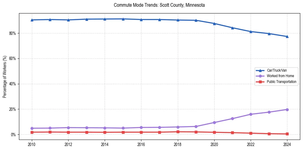 Transportation trends in Scott County, Minnesota