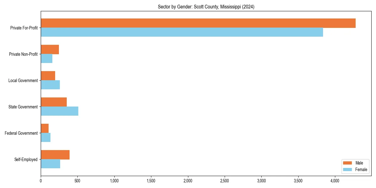 Employment sector breakdown by gender in 