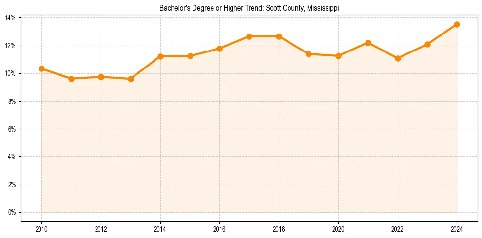 Trend chart showing bachelor degree growth in 