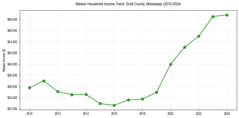 Income trend for 