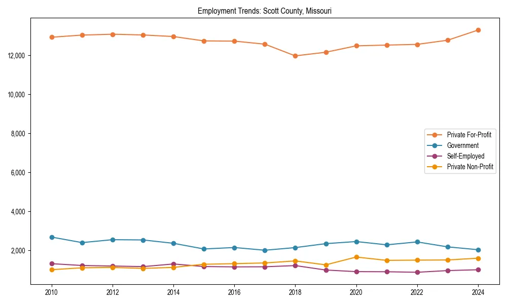 Long-term employment trends in 