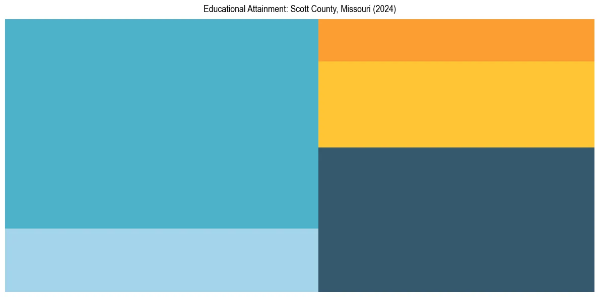 Education Treemap for  in 2024