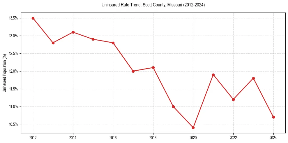 Uninsured trend chart for Scott County, Missouri