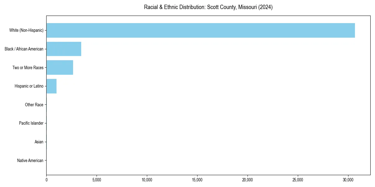 Bar chart showing racial distribution in  for 2024