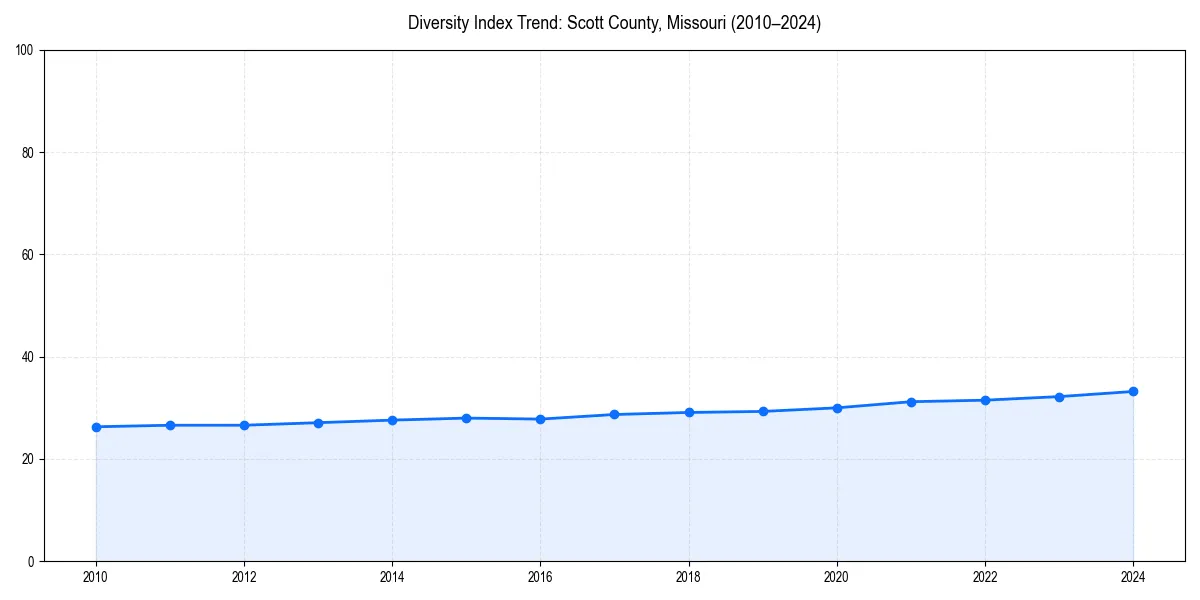 Line chart showing diversity index trends for 