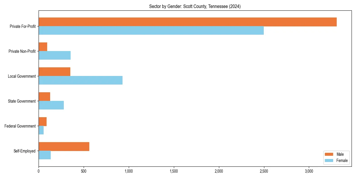 Employment sector breakdown by gender in 