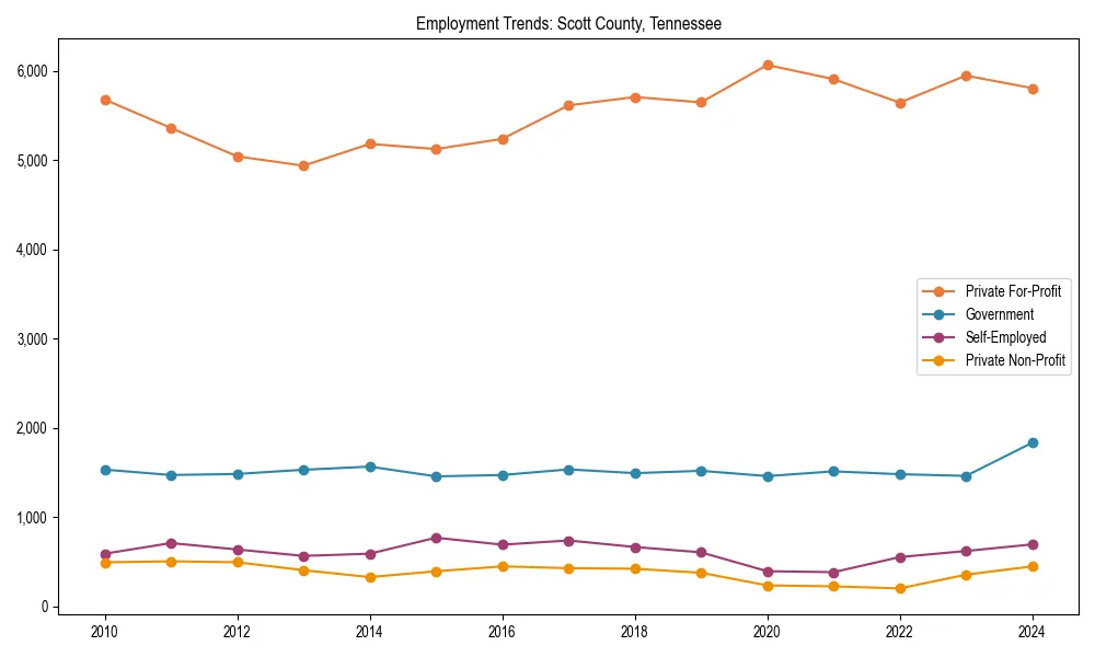Long-term employment trends in 