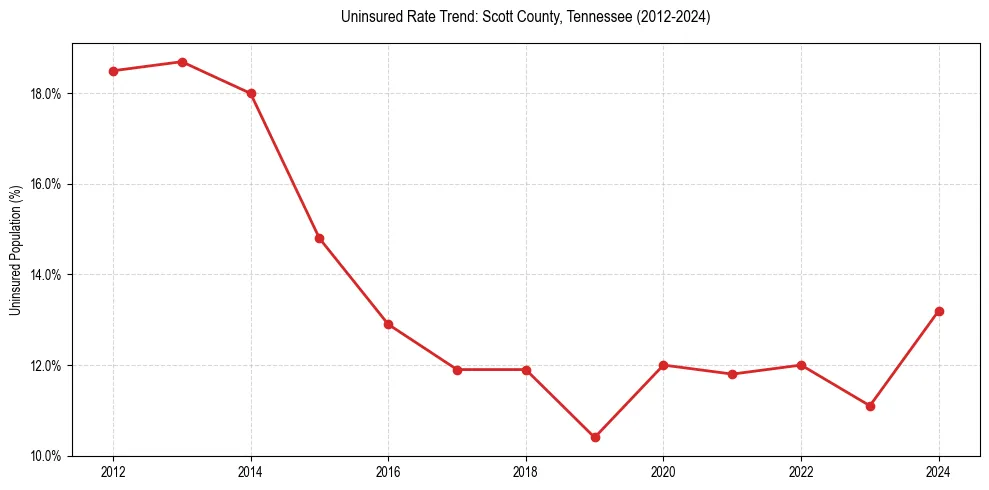 Uninsured trend chart for Scott County, Tennessee