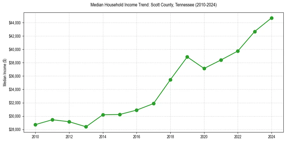 Income trend for 
