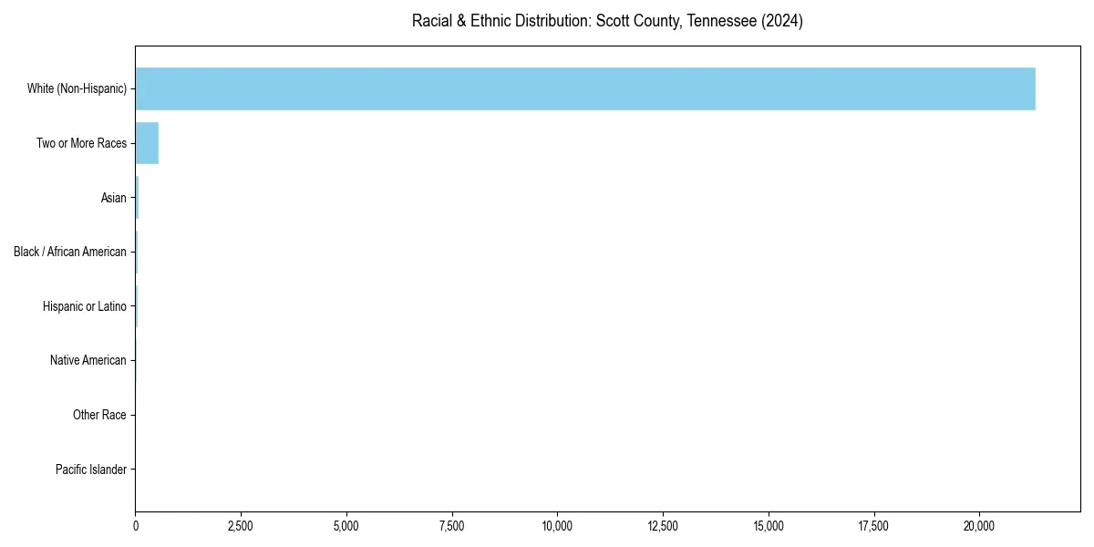 Bar chart showing racial distribution in  for 2024