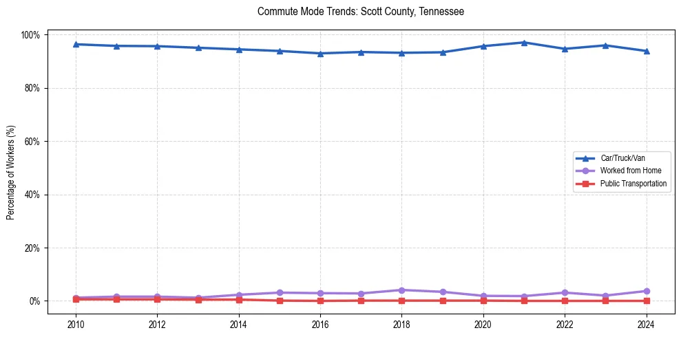 Transportation trends in Scott County, Tennessee