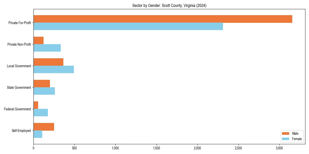 Employment sector breakdown by gender in 