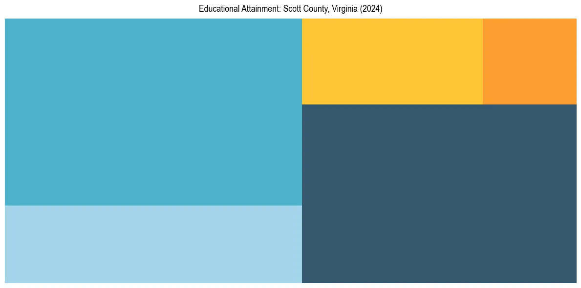 Education Treemap for  in 2024