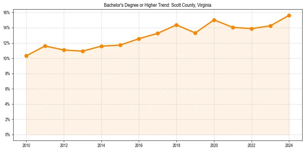 Trend chart showing bachelor degree growth in 