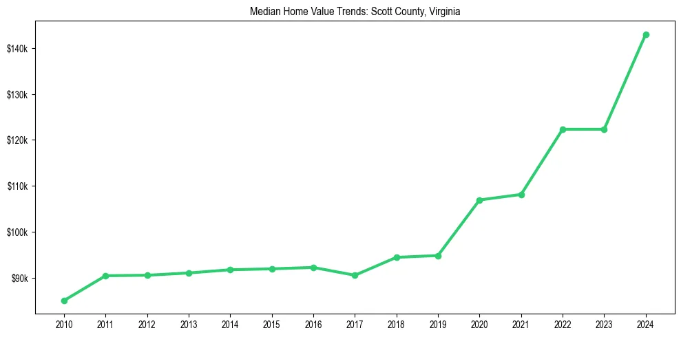 Median property value trends in 