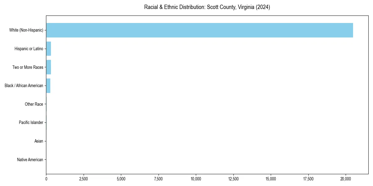 Bar chart showing racial distribution in  for 2024